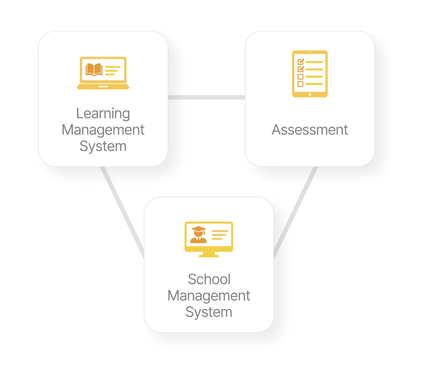 Diagram Learning Management System, Assessment, dan School Management System