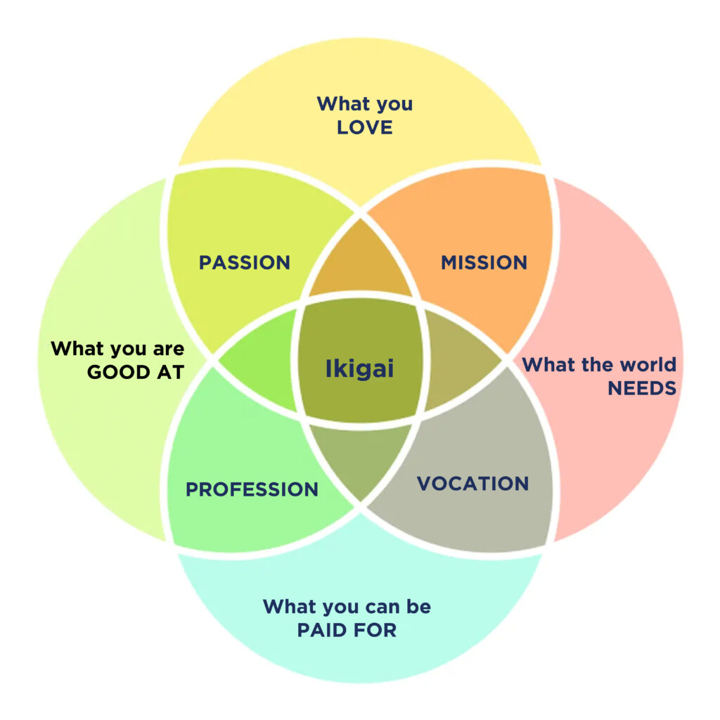 Contoh Ikigai Mahasiswa